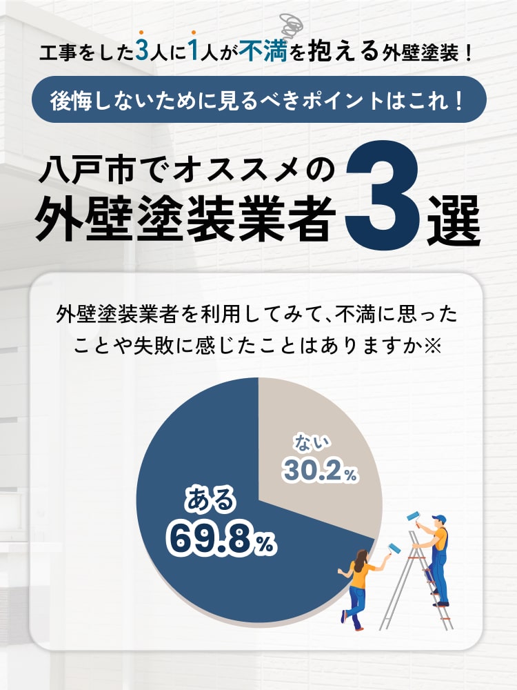 工事をした3人に1人が不満を抱える外壁塗装！後悔しないために見るべきポイントはこれ！八戸市でオススメの外壁塗装業者3選