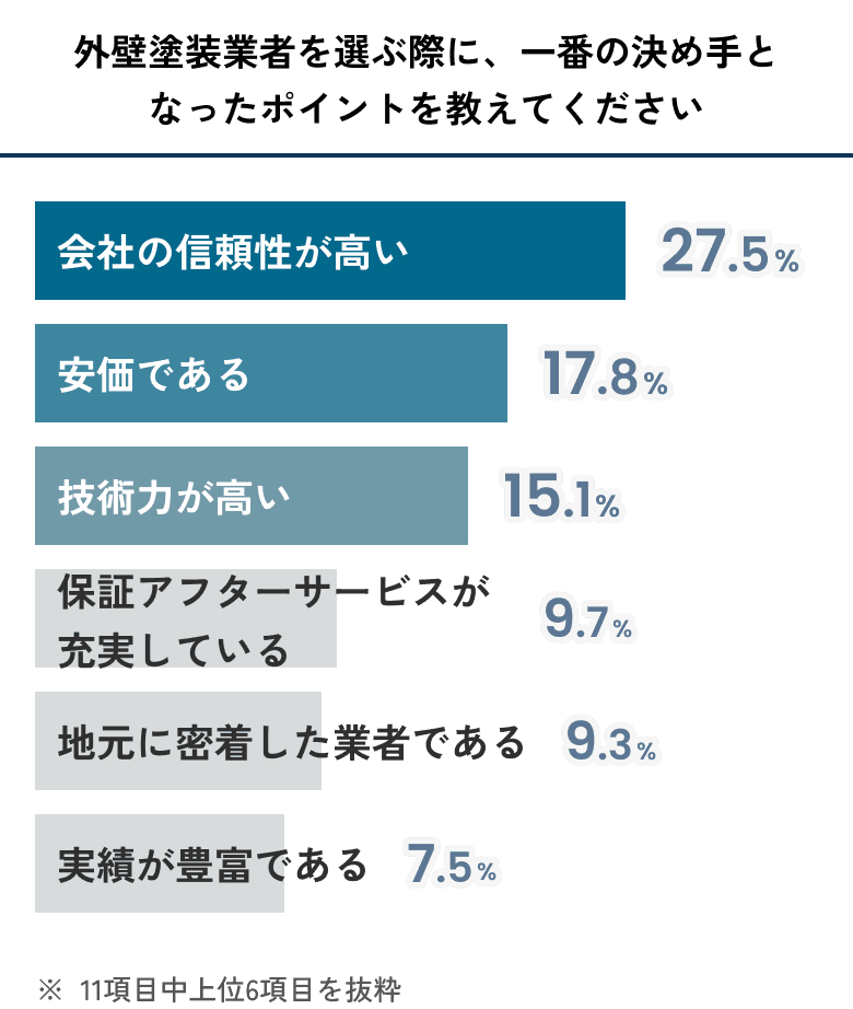 外壁塗装業者を選ぶ際に、一番の決め手となったポイントを教えてください