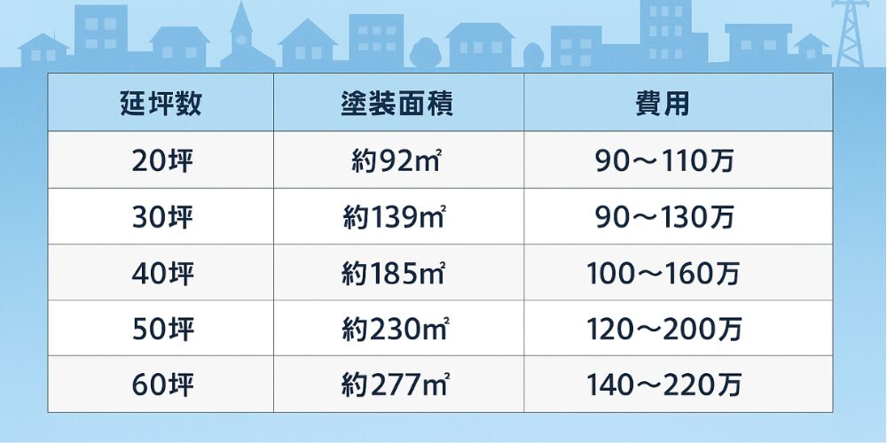 淡い青の背景にシルエット化された市街地の上部と、下部に『延坪数』『塗装面積』『費用』の見出しがある表。20坪から60坪までの塗装面積と費用